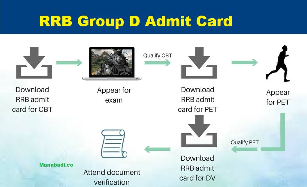 2018 railway exam class date d Download D Group Group Railway D Card Admit 2018 RRB Admit